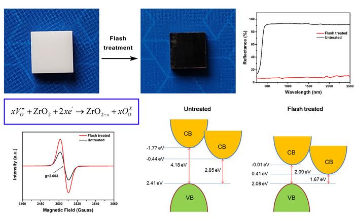 Rapid fabrication of oxygen-deficient zirconia by flash sintering treatment