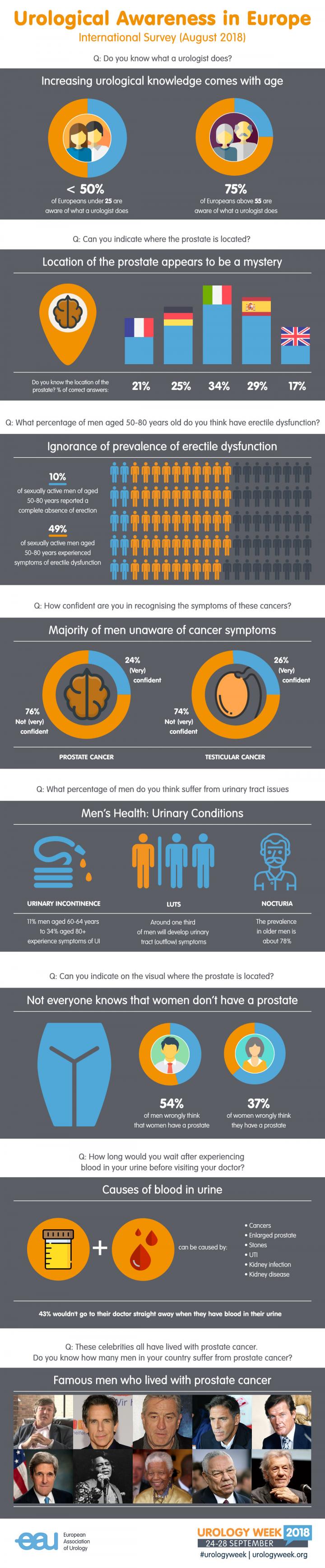 Infographic -- Urological Awareness in Europe