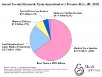 Annual Societal Economic Cost Associated with Preterm Birth, US 2005