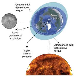Illustration of Earth’s opposing tides from the pull of the Moon and the push of the Sun