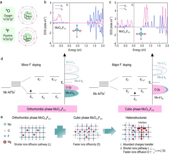 The orbital-scale manipulation and advantages of the o-c MoO2.8F0.2/MoO2.4F0.6 heterostructure.