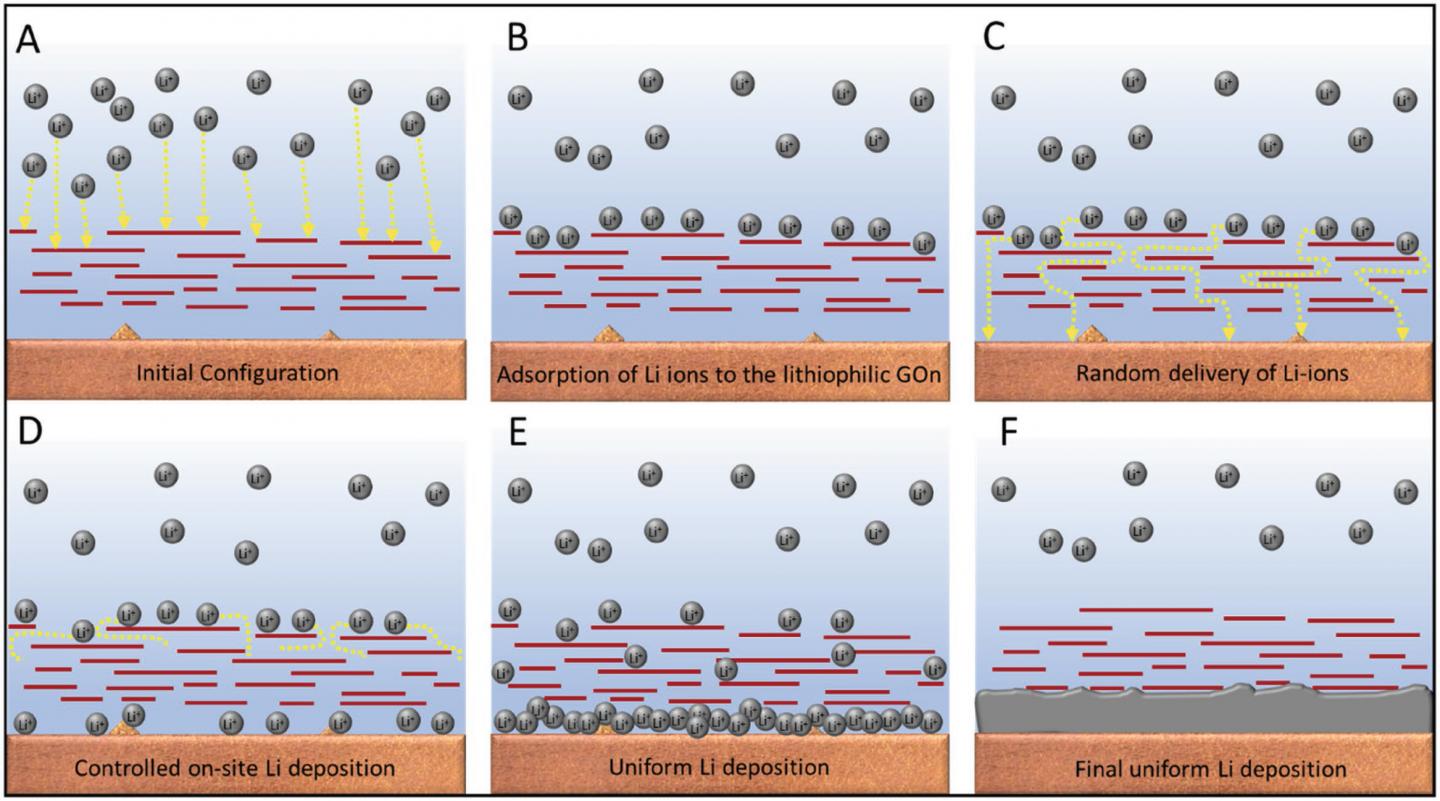 Lithium Deposition on Graphene-Oxide-Modified Batteries