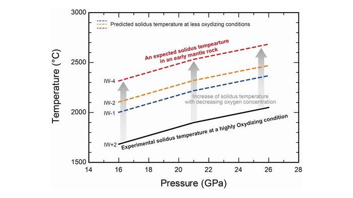 Melting temperatures change with oxygen concentration in the mantle.