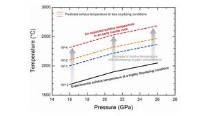 Melting temperatures change with oxygen concentration in the mantle.