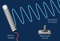 Principle of a New Compact Antenna