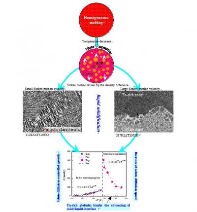 Schematic Presentation for Dual Solidification Mechanisms of a Liquid Ternary Fe-Cu-Sn Alloy