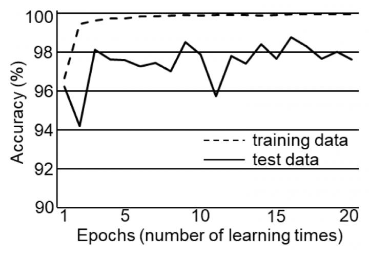 Trend of the Accuracy