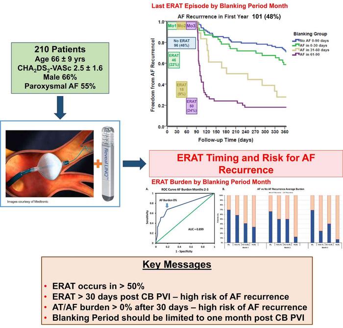 Based on continuous monitoring of early recurrence of atrial tachyarrhythmia immediately after patients have undergone atrial fibrillation ablation, Musat et al. recommend shortening the blanking period from three months to one