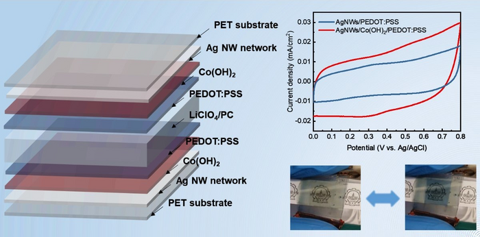 Bifunctional Flexible Electrochromic Supercap | EurekAlert!