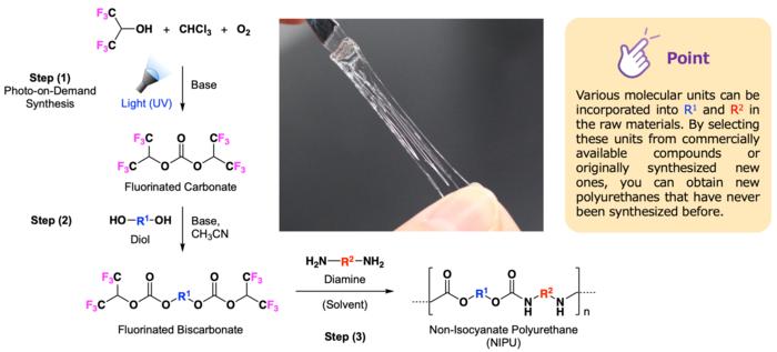 Graphical Abstract. A Novel Synthetic Method of Non-Isocyanate Polyurethane (NIPU)