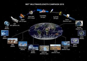 All the involved multi-wavelength facilities