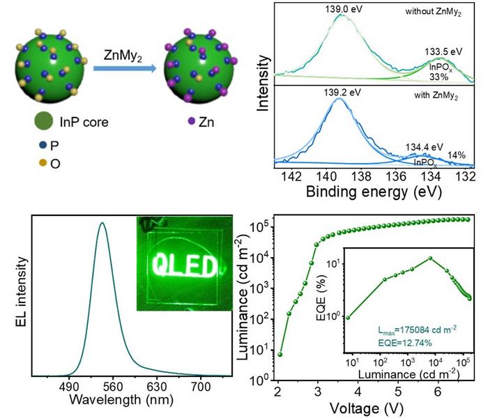 In-situ passivation core surface with zinc myristate to improve the optoelectronic properties of green InP-based QDs and its related electroluminescent devices