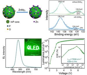 In-situ passivation core surface with zinc myristate to improve the optoelectronic properties of green InP-based QDs and its related electroluminescent devices