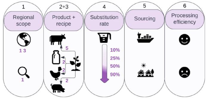 The substitution in the scenarios of plant-based market development defined along six dimensions