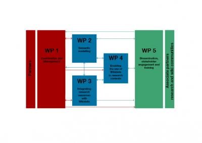 An Open Science Plan: Wikidata for Research