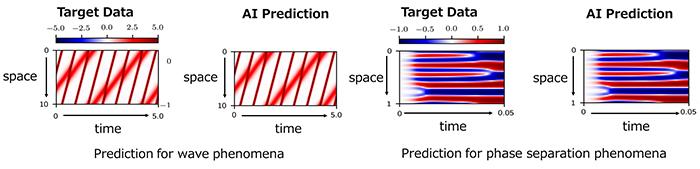 Figure 2: Prediction results for wave and phase separation phenomena.