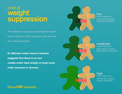 A Look at Weight Suppression