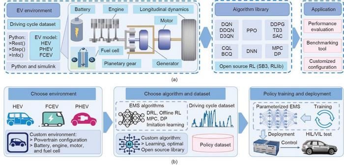 The learning-based EMS framework and system design of LearningEMS.