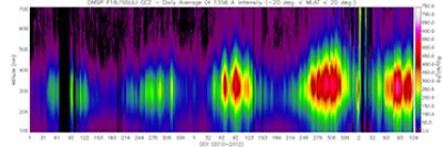 F18 SSULI Measurements of Airglow Emissions Over 2 Years