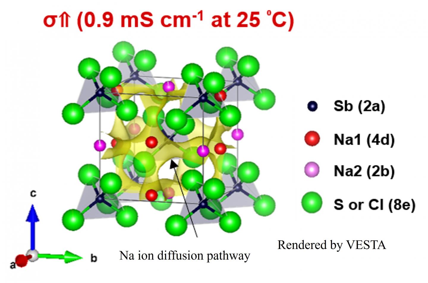 Crystal structure of Cl-substituted Na3SbS4 with ion diffusion pathway