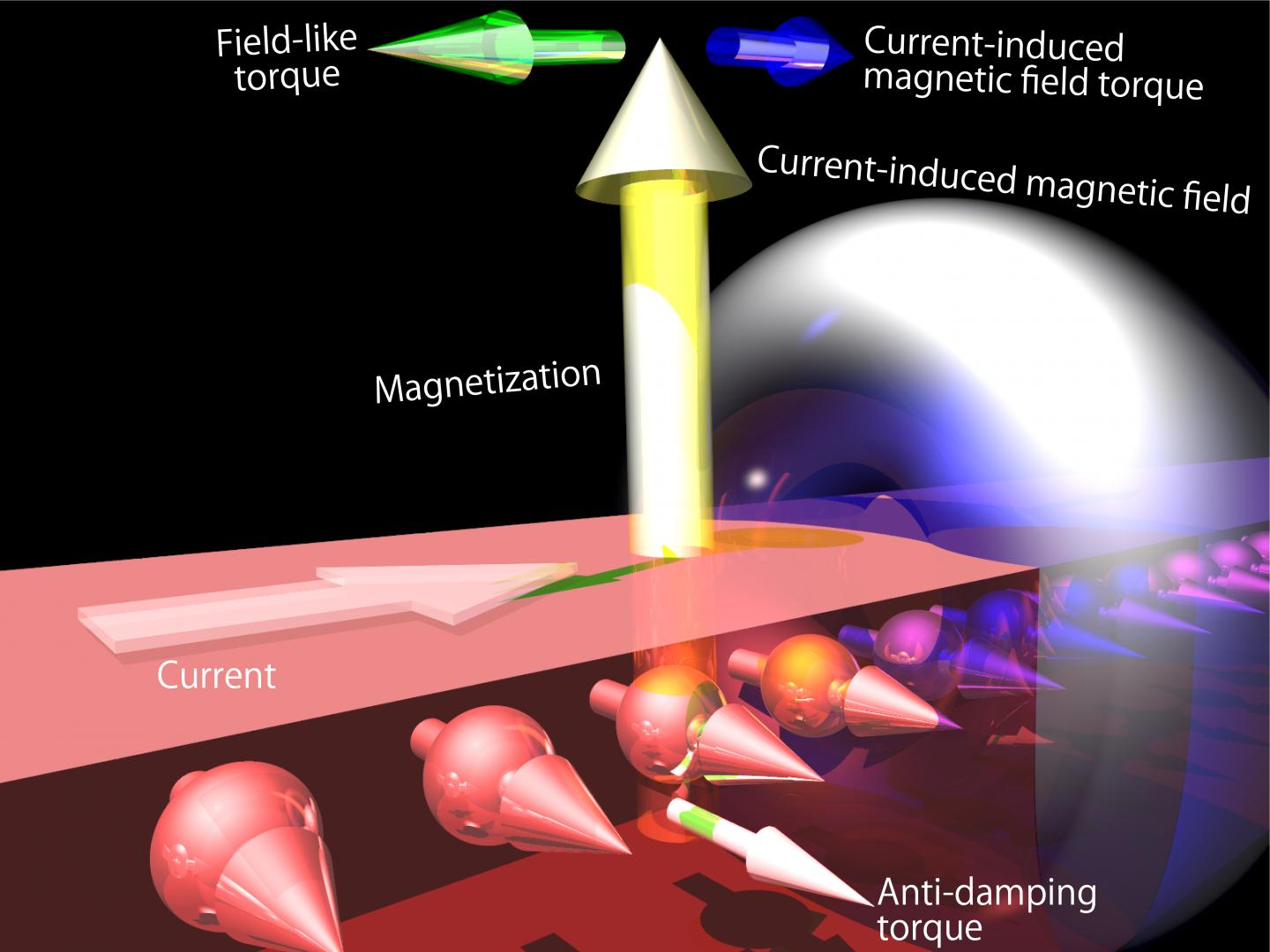 Spin-Orbit Torque