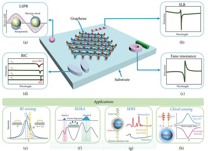 Various light-matter interaction mechanisms and biomedical applications for metasurface spectroscopic detection