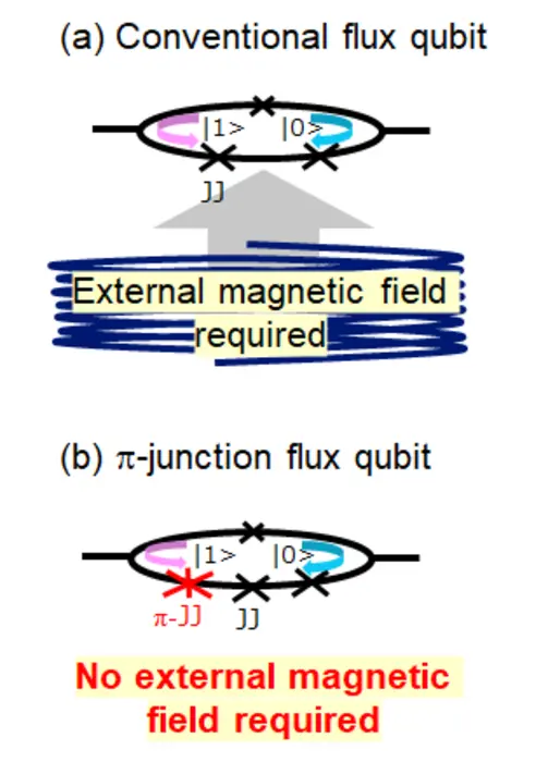 Figure 1 Schematic diagrams of two superconducting flux qubit circuits.