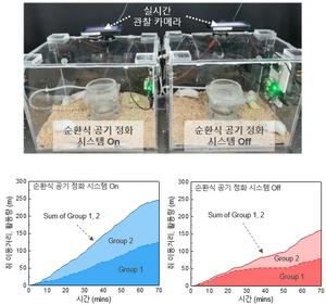 Figure 4. Animal test to identify and resolve the problem of indoor oxygen deprivation/carbon dioxide buildup due to breathing (top). Measured activity of rats with and without a circulating air purification system (bottom).