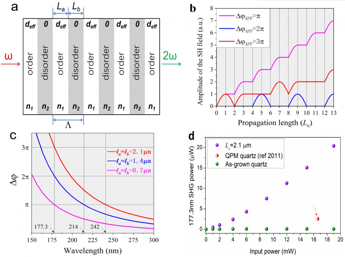 APP Phase-Matching for the Nonlinear Frequency Conversion