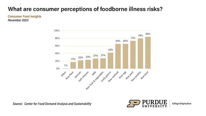 Survey data on consumer food-borne illness perceptions