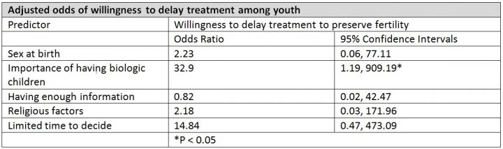 Table 1 Adjusted Odds of Willingness to Delay Treatment Among Youth
