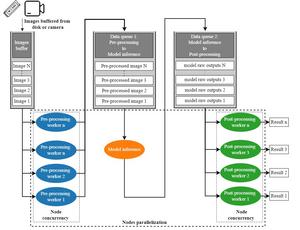 Producer-consumer inference pipeline based on nodes parallelization and concurrency