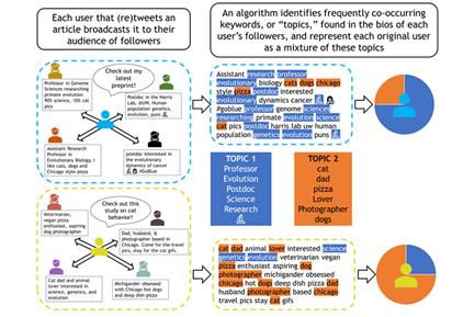 Who's Tweeting about Scientific Research? and Why?