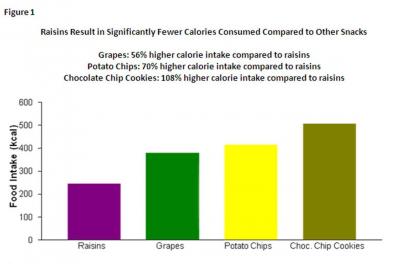 Raisins and Calorie Intake