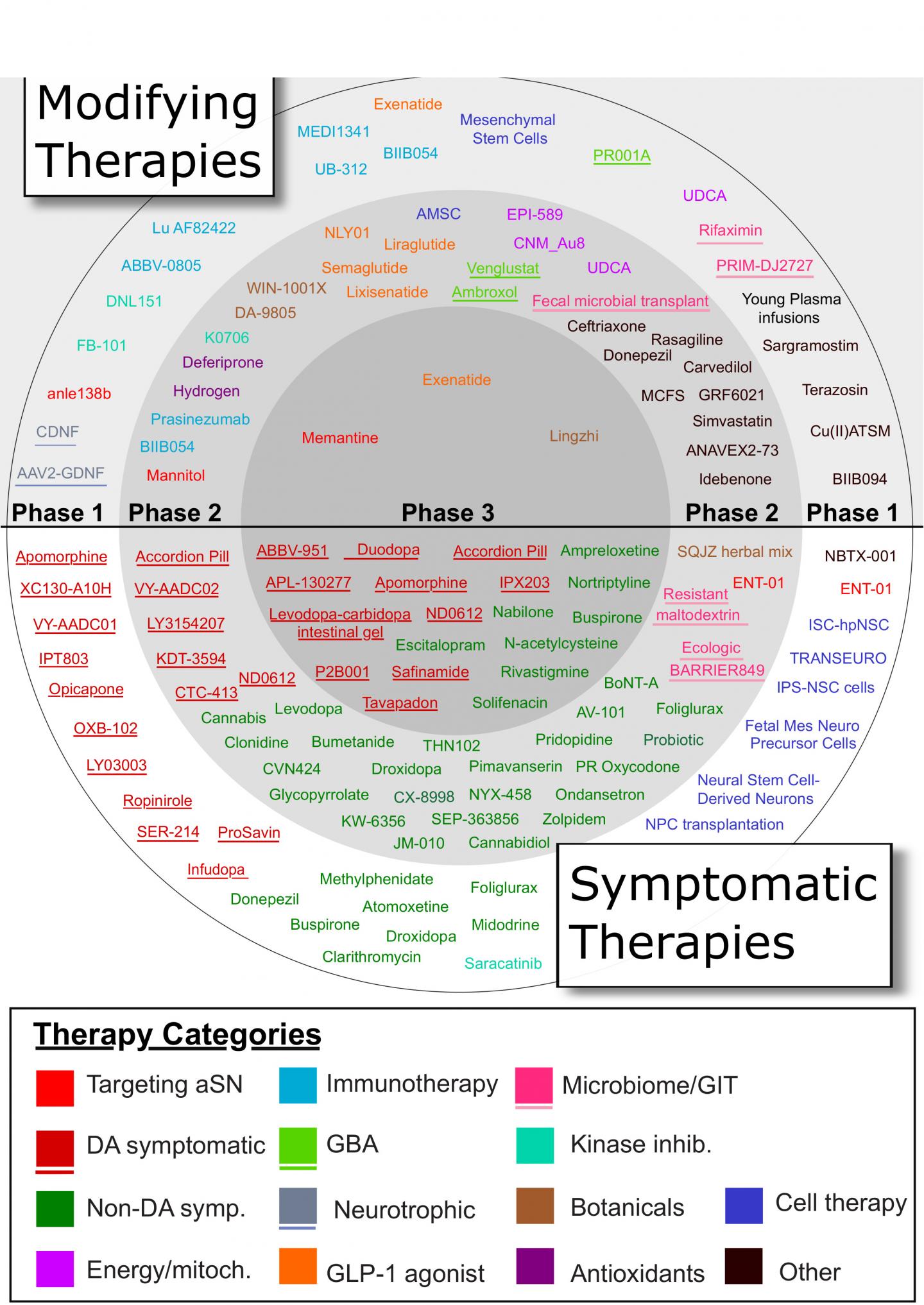 Agents in Active PD Drug Trials