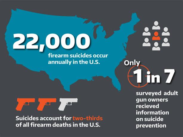 Suicide-Warning Content Notably Absent from Gun Training in US