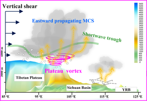 Universal features of long-lived eastward propagating MCSs over the Tibetan Plateau