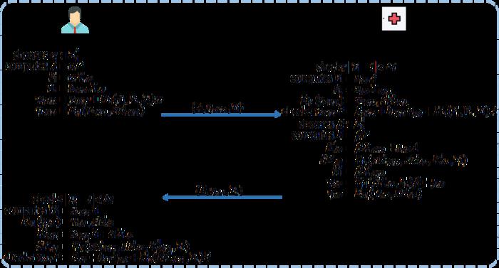 The authentication and key agreement flow of the proposed scheme