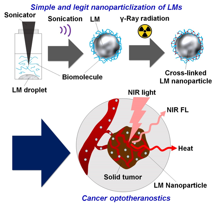 Figure 1. Schematic illustration of cancer optotheranostics using functional liquid metal nanoparticles.