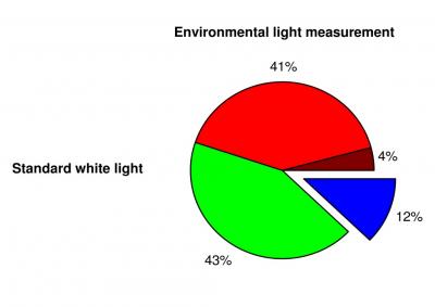 Composition of Standard White Light and Light Enriched with Blue (1 of 2)