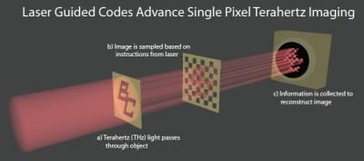 Laser-Guided Terahertz Imaging (2 of 2)