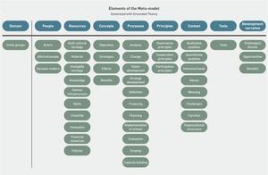 Elements of the cultural heritage system represented in a metamodel for heritage-based urban development by using Grounded Theory Methodology.