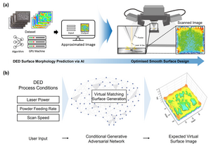 Overview of (a) surface morphology prediction via AI and (b) the surface roughness prediction.