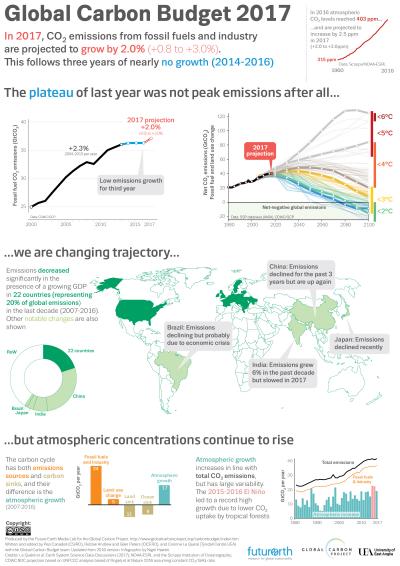2017 Global Carbon Budget Infographic