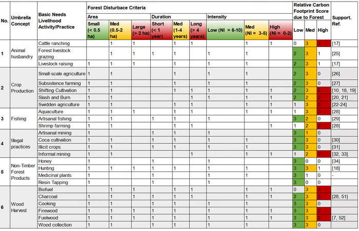 Assessing the relationship between livelihood activities and forest disturbance