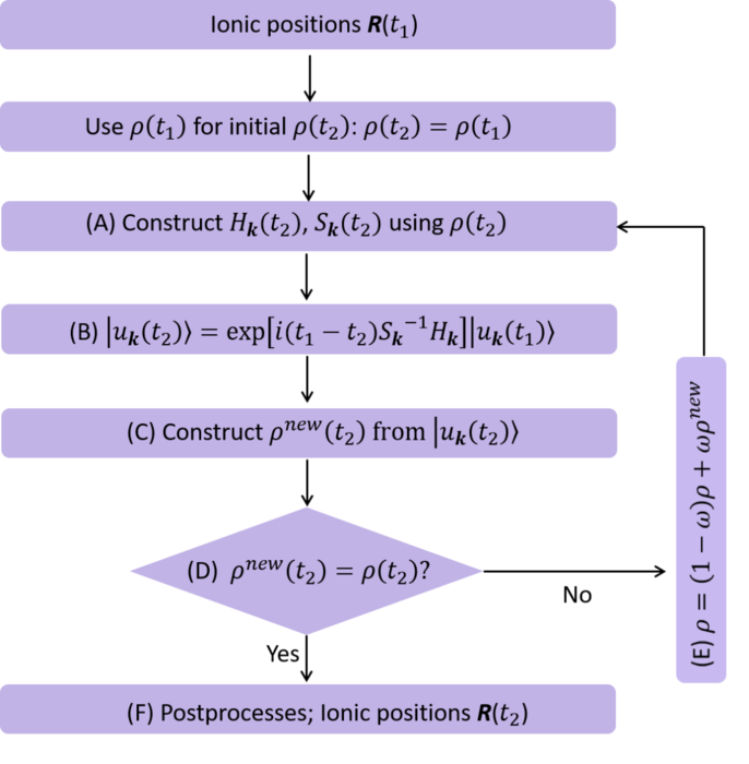 Flowchart of rt-TDDFT approach for evolution of coupled electronic and ionic systems. Here, we assume that the two subsystems have the same evolution time step