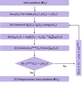 Flowchart of rt-TDDFT approach for evolution of coupled electronic and ionic systems. Here, we assume that the two subsystems have the same evolution time step