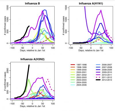 Flu Trends Linked to Climate Change