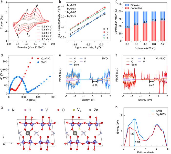 Oxygen Vacancies Boosts Performance of Aqueous Zinc Ion Batteries, Study finds