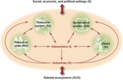 Framework for Analyzing Sustainability of Social-Ecological Systems